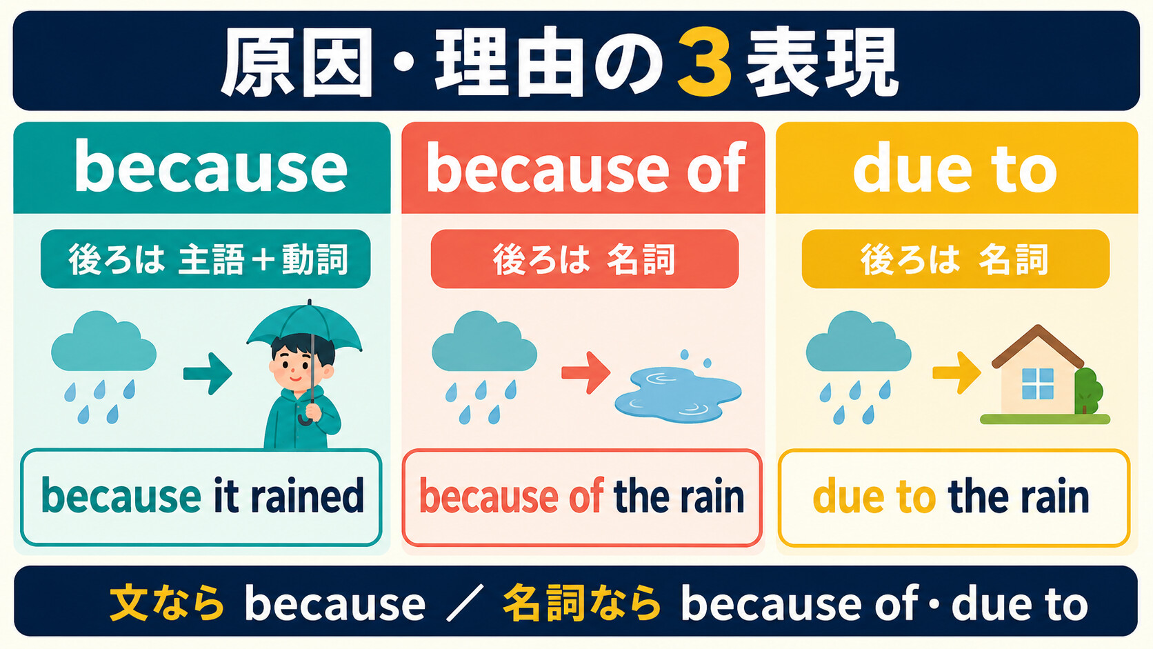 because・because of・due toの後ろに続く形を比較した図