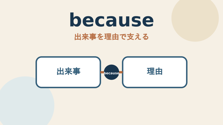 becauseのコアイメージは出来事を理由で支える