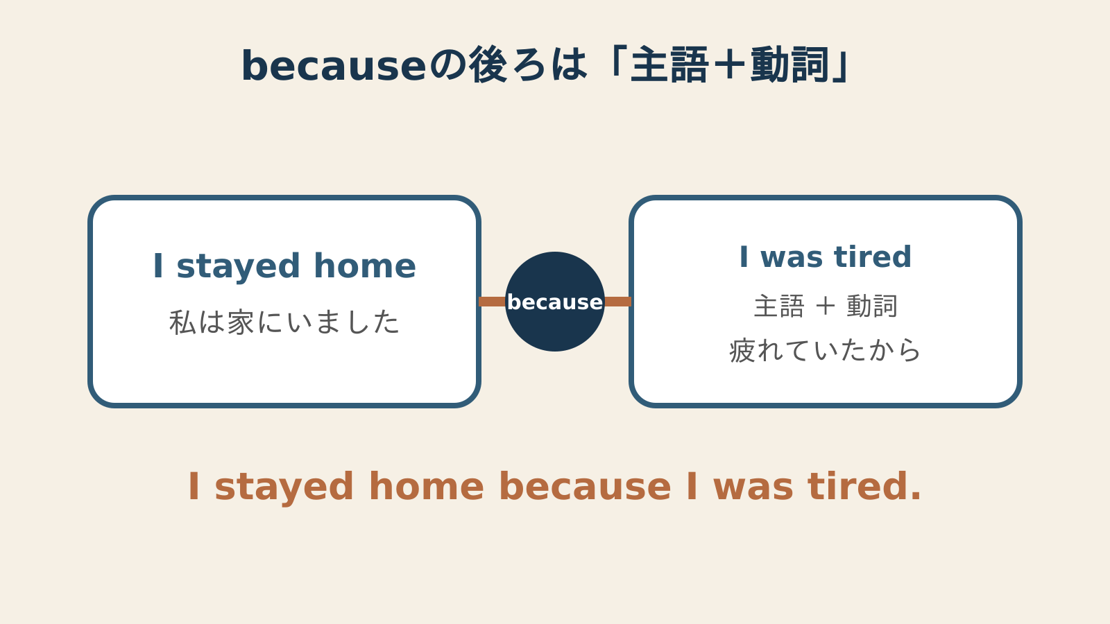 becauseの後ろに主語と動詞を含む理由の節を置く図
