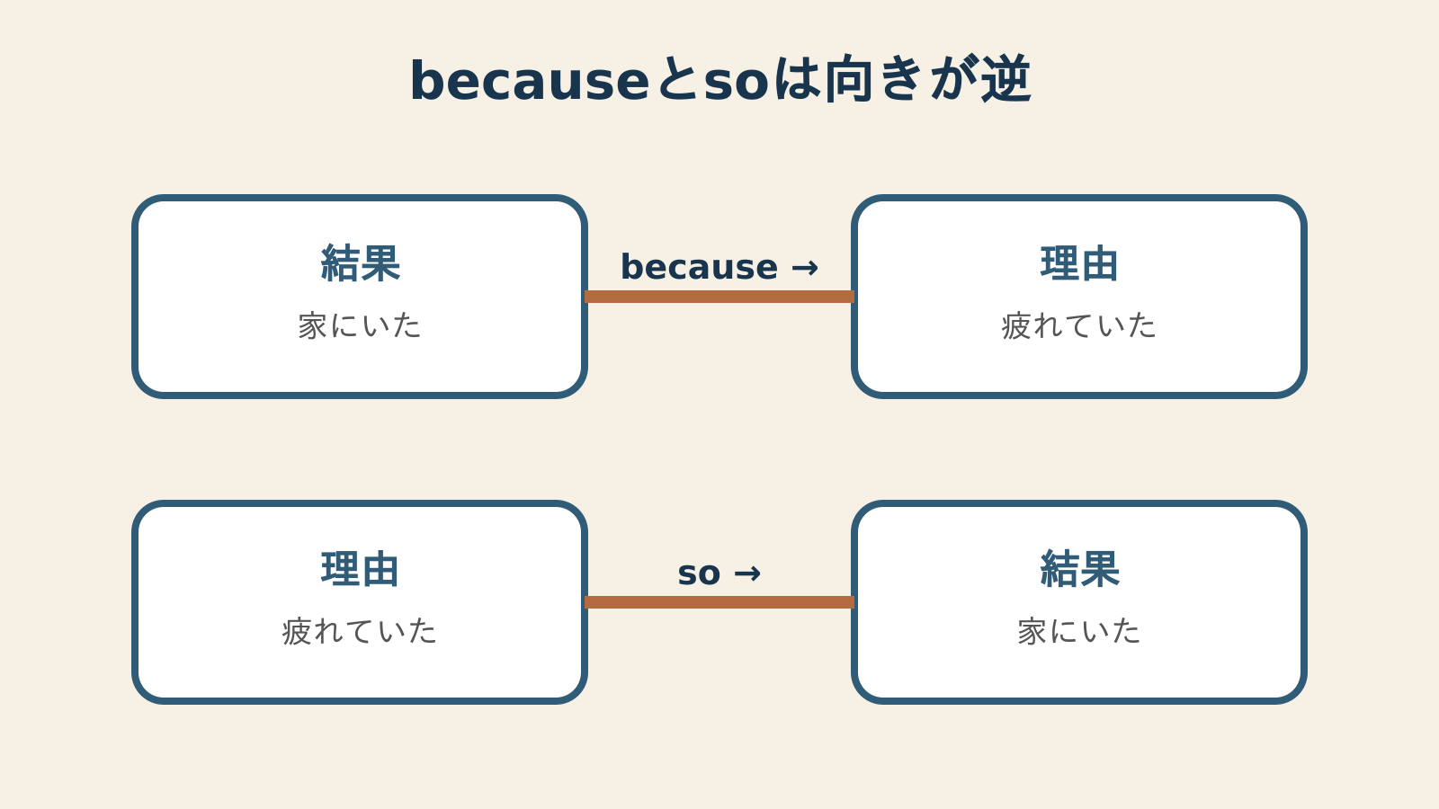 becauseは結果から理由へ、soは理由から結果へつなぐ違い