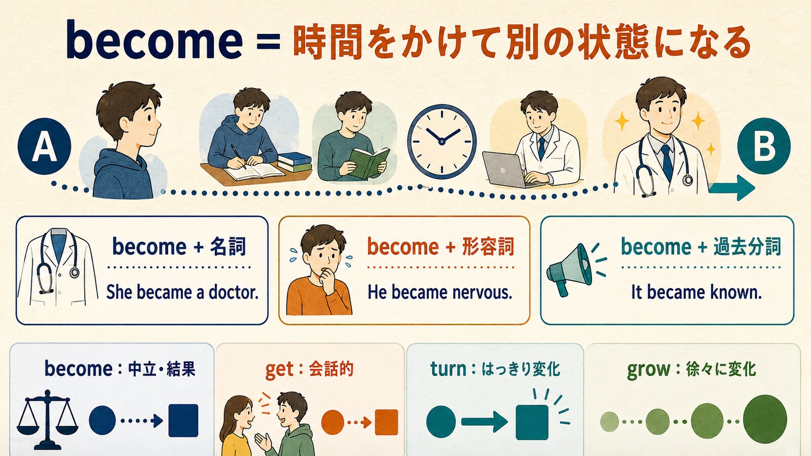 becomeの語法とget・turn・growとの違いを示す図