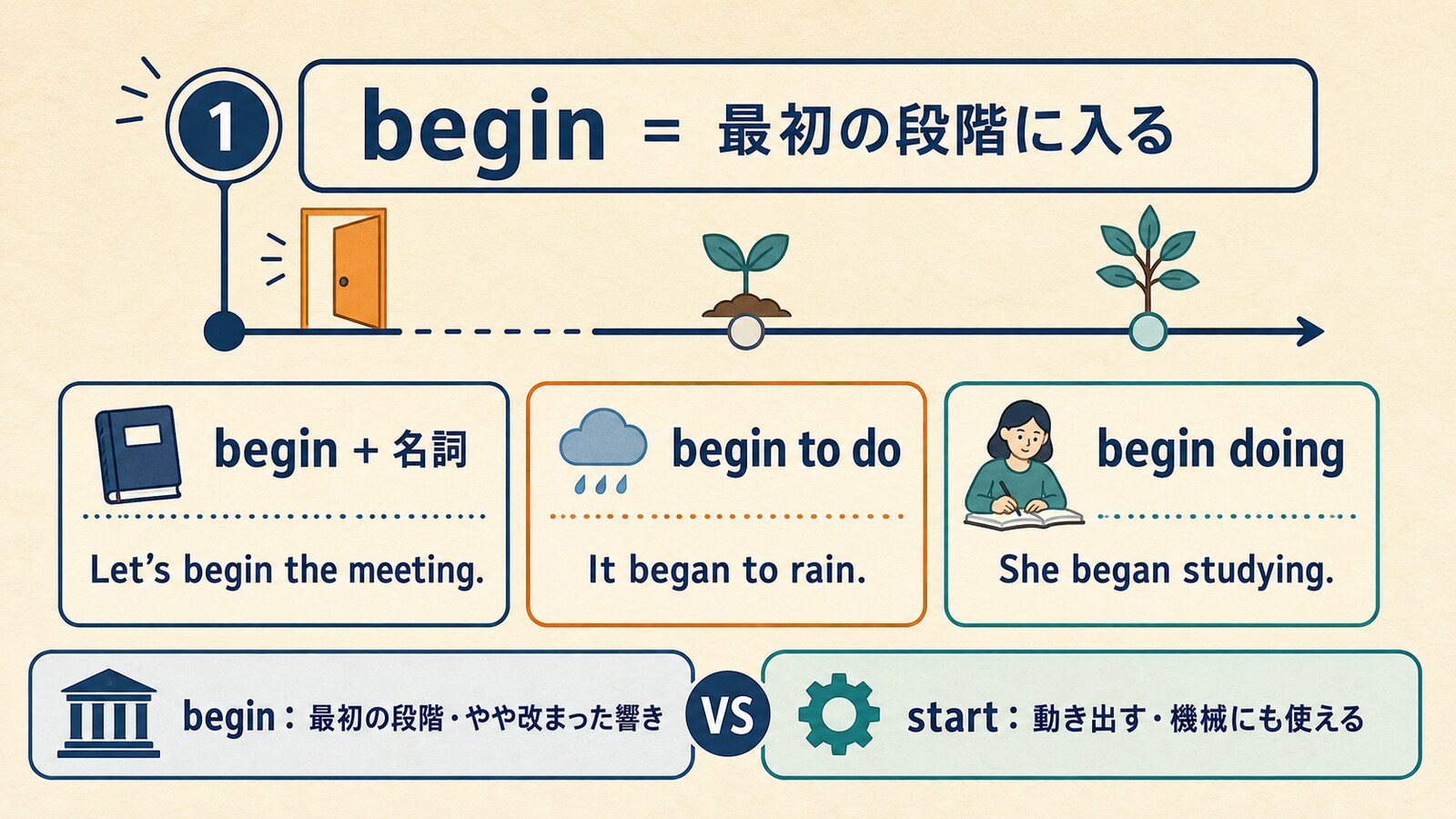 beginの語法とstartとの違いを示す図