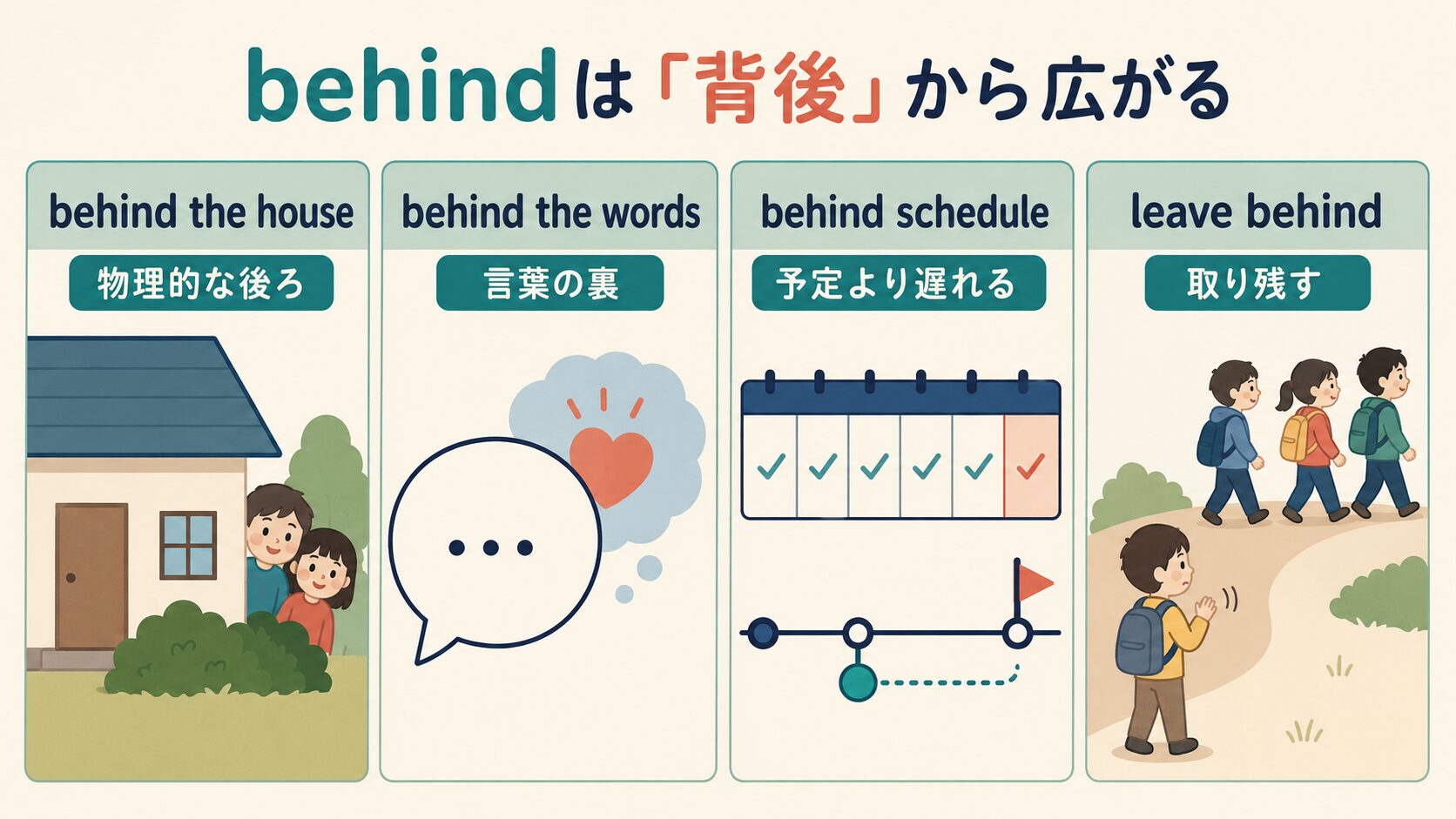 behind the house・behind the words・behind schedule・leave behindを背後のイメージで示す図