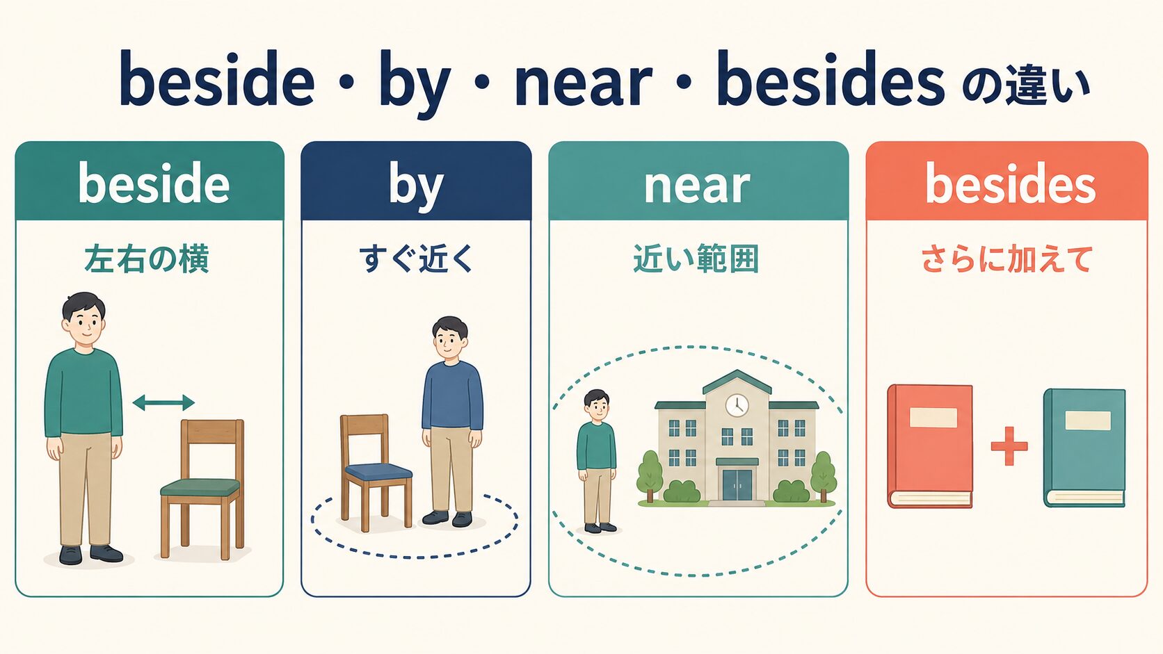 beside・by・near・besidesの位置と追加のイメージ比較図