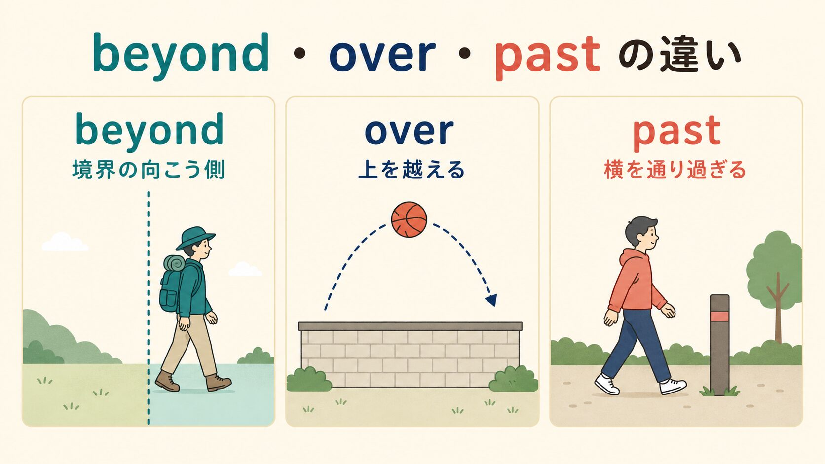 beyond・over・pastの越え方と通過の違いを示す比較図