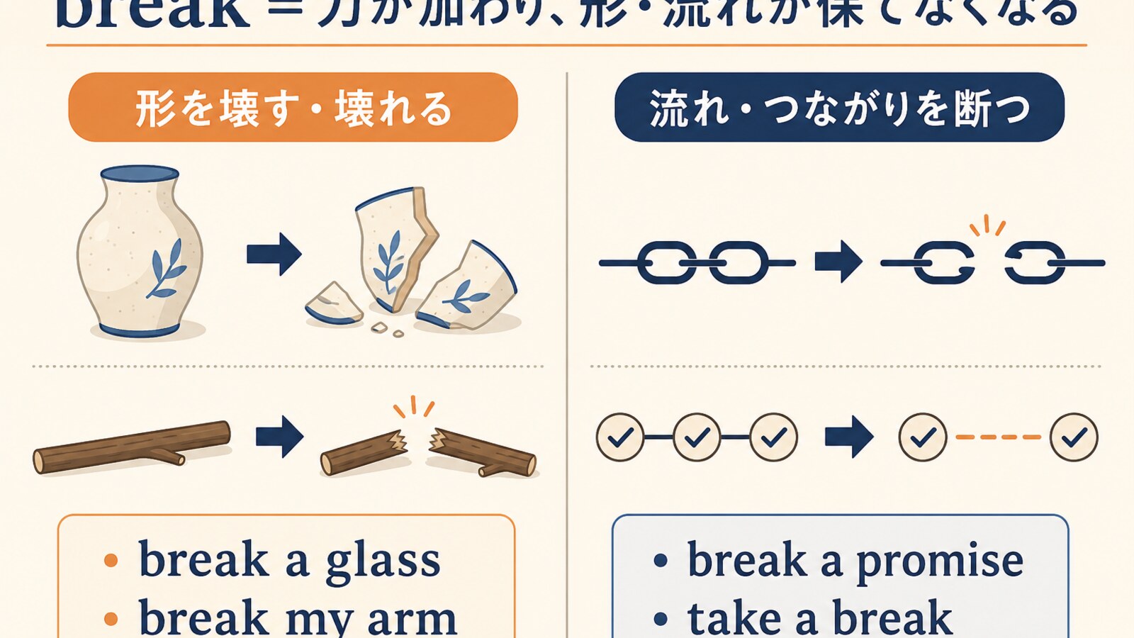 breakの意味を「形を壊す」と「流れを断つ」に分けた図解