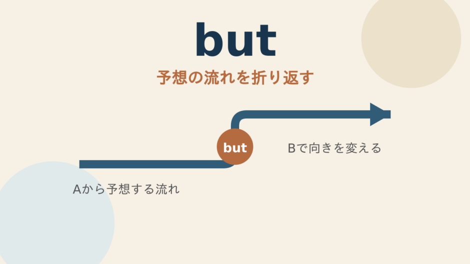 butのコアイメージは予想の流れを後ろの情報で折り返す