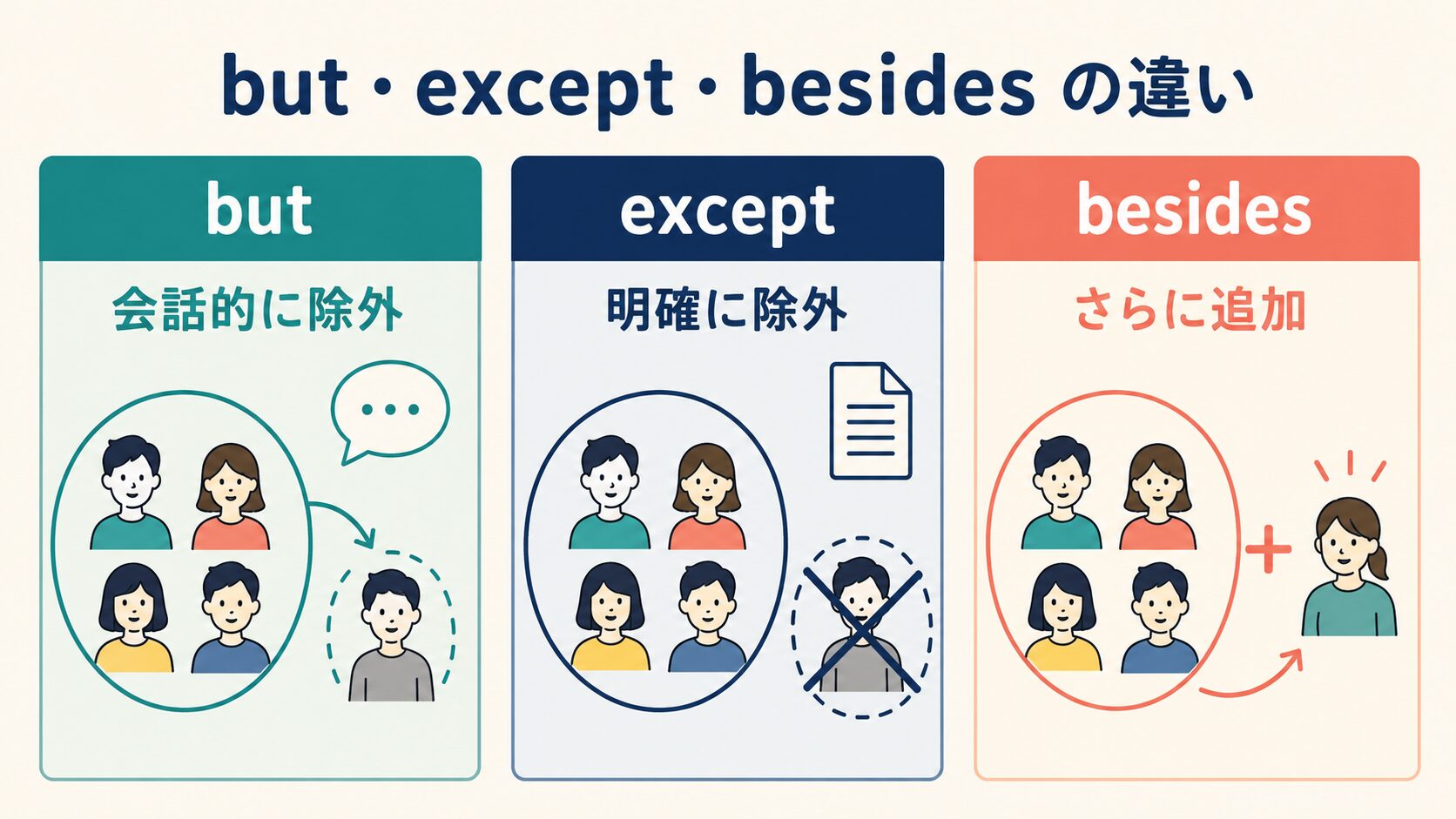but・except・besidesの除外と追加の違いを示す比較図