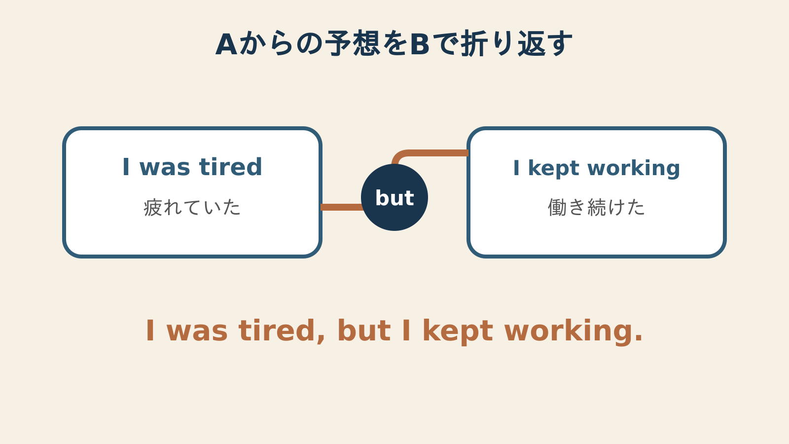 I was tiredから予想される流れをbut以下のI kept workingで折り返す図