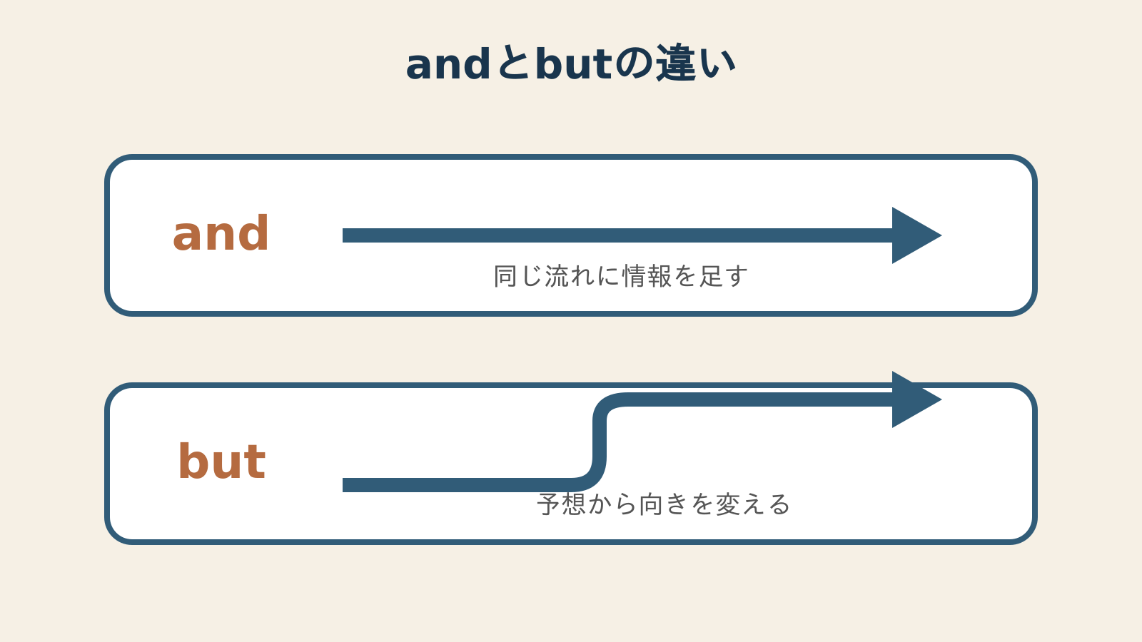 andは同じ流れに情報を足しbutは予想から向きを変える違い