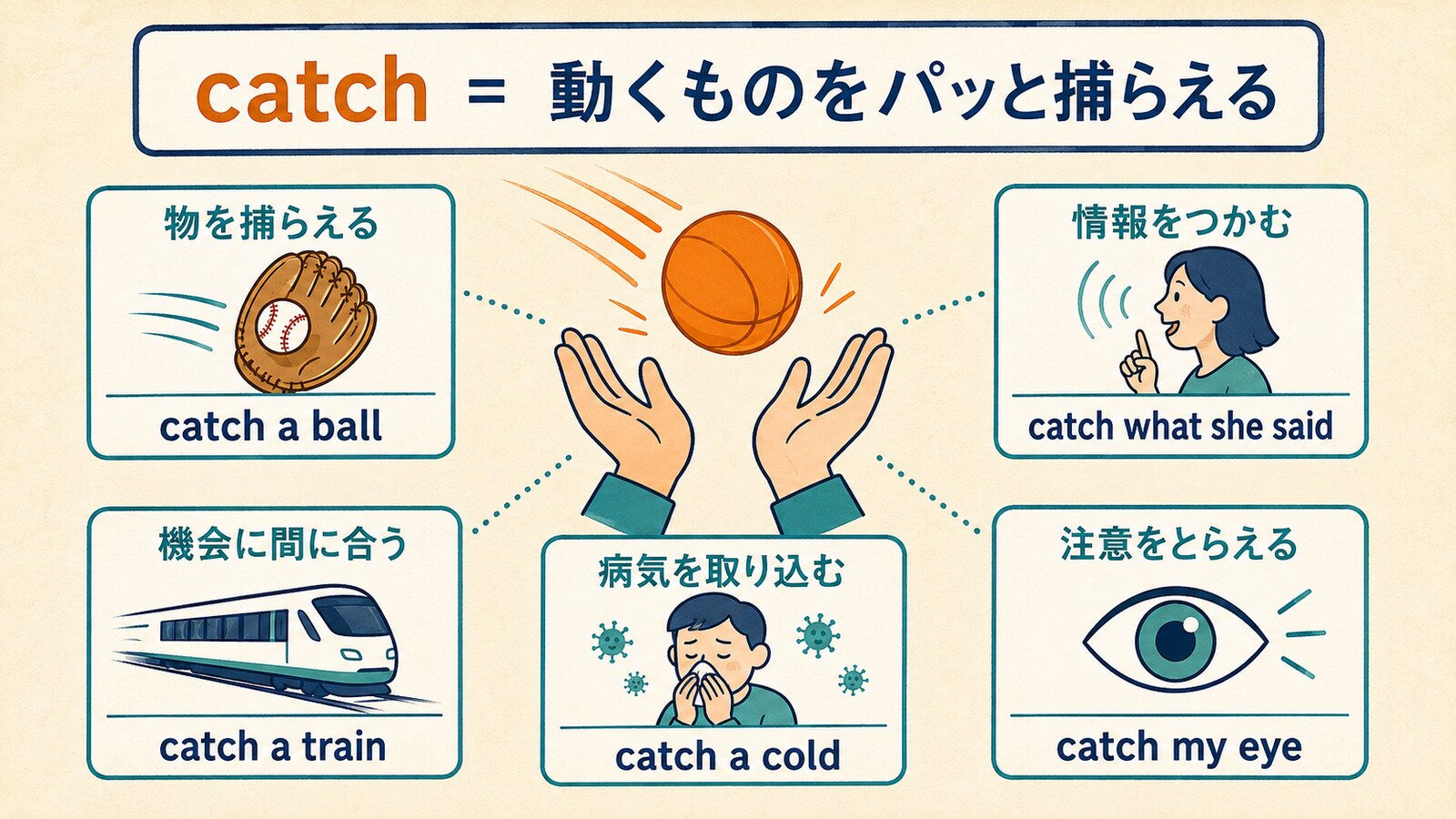 catchの意味が捕らえる・聞き取る・間に合う・病気にかかるへ広がる図