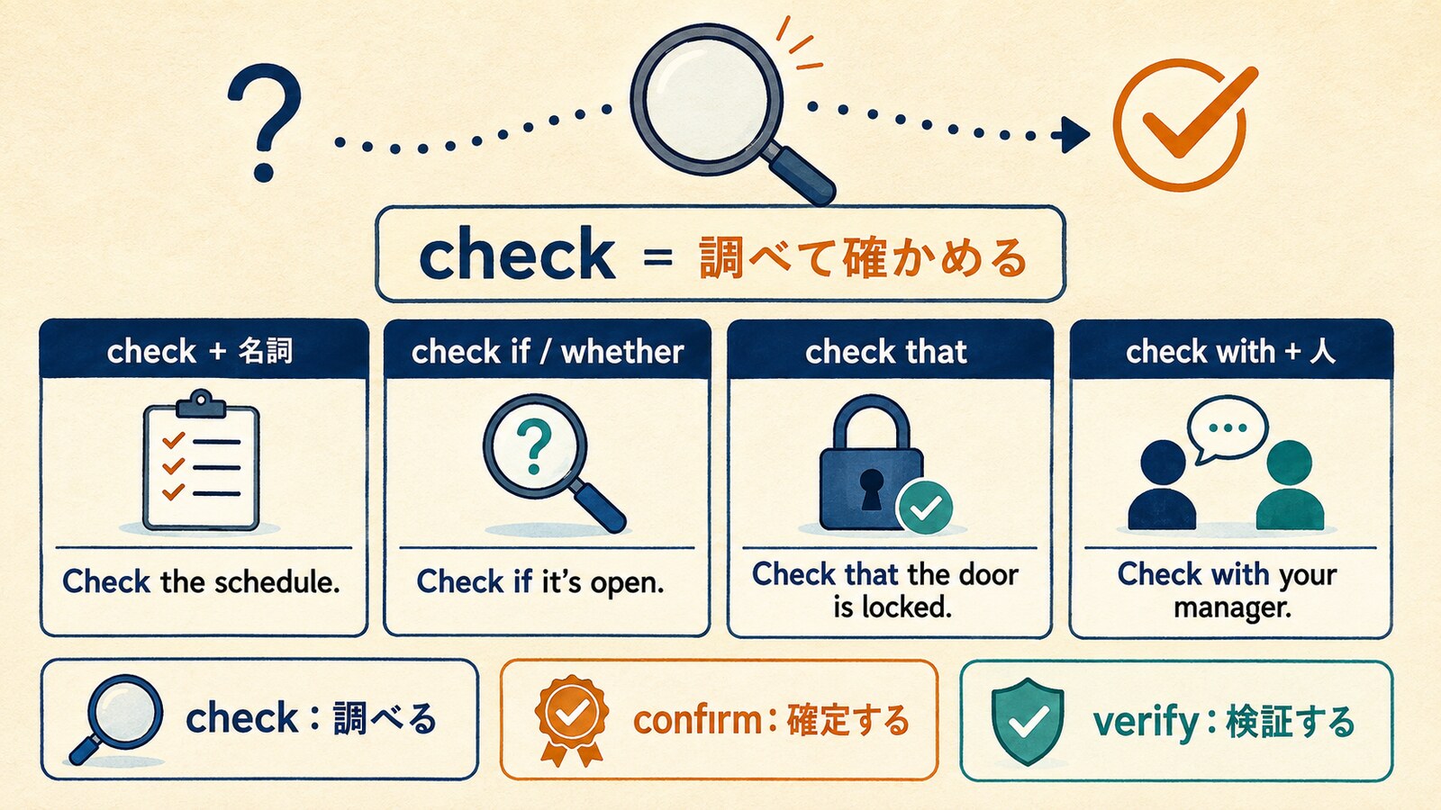 checkの4つの語順とconfirm・verifyとの違いを示す図