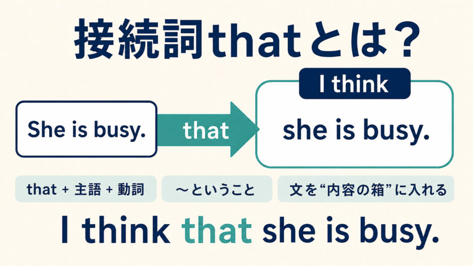 接続詞thatは文を内容の箱に入れることを示した図