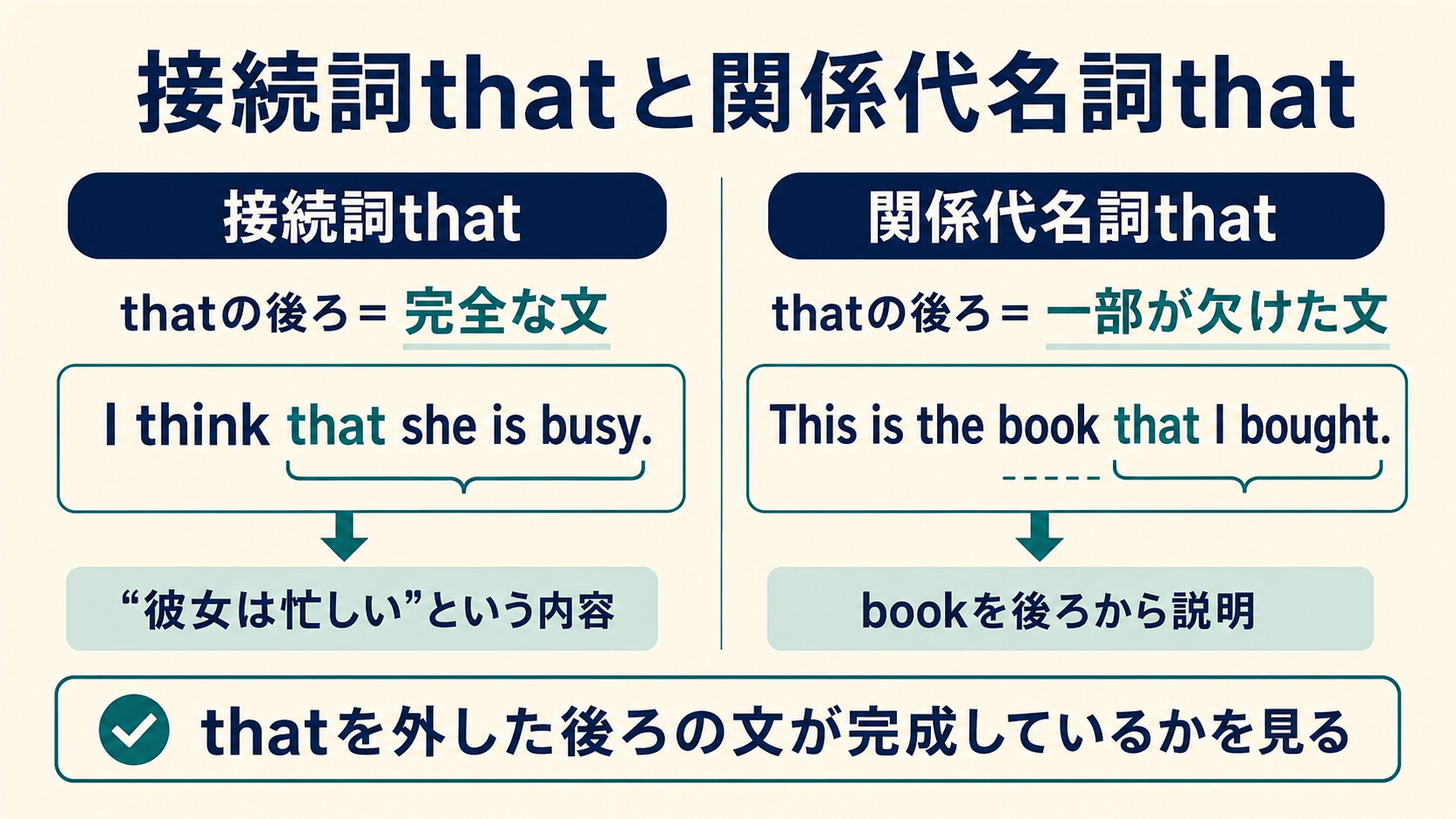 接続詞thatと関係代名詞thatを後ろの文が完全か欠けているかで比較した図