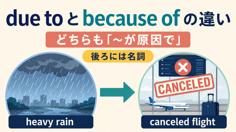 due toとbecause ofが名詞で原因を示すことを表した図解