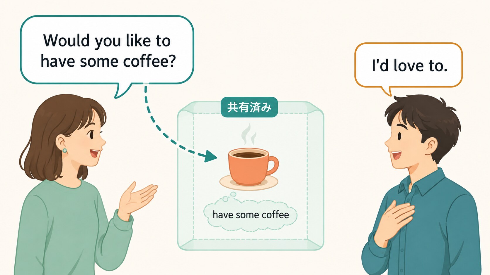 Would you like to have some coffee? に I'd love to. と答え、have some coffeeを共有済み情報として省略する図