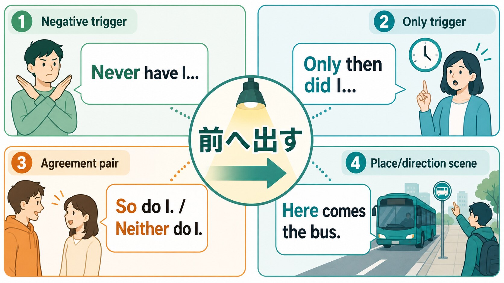 否定語句・Only・SoとNeither・場所方向を前へ出す英語の倒置4タイプの図解