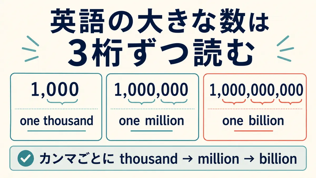 1,000はone thousand、1,000,000はone million、1,000,000,000はone billionと3桁ずつ読む図解
