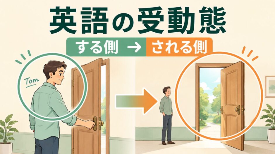 英語の受動態を、する側からされる側への視点移動として示したイラスト
