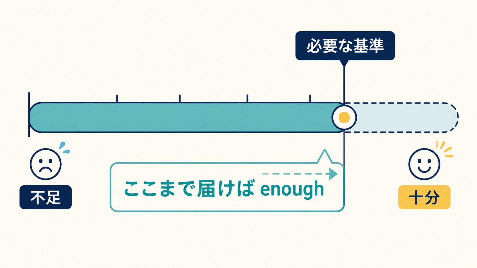 enoughは必要な基準まで届けば十分という図