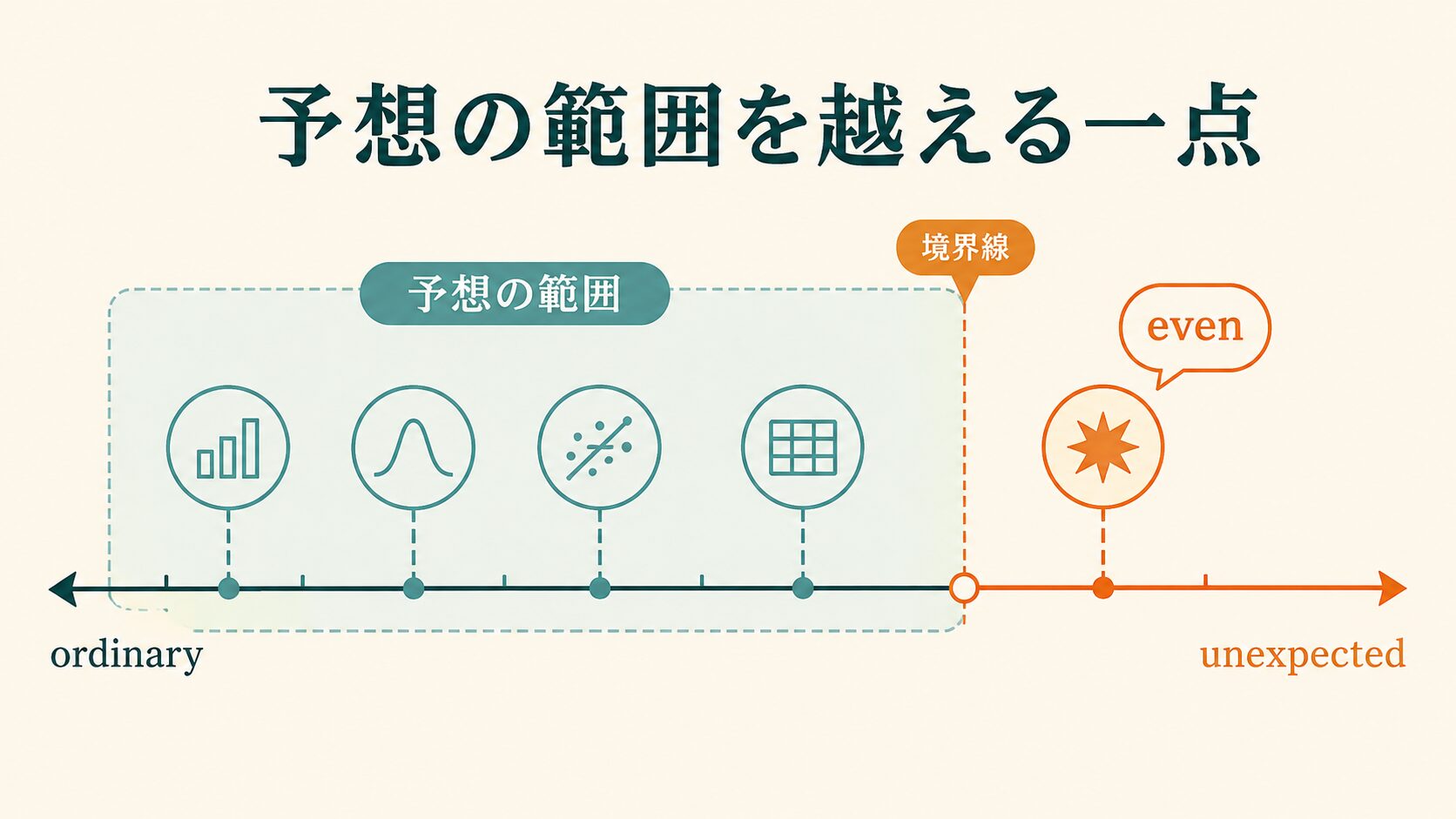 予想の範囲を越える一点を示すevenのコアイメージ図解