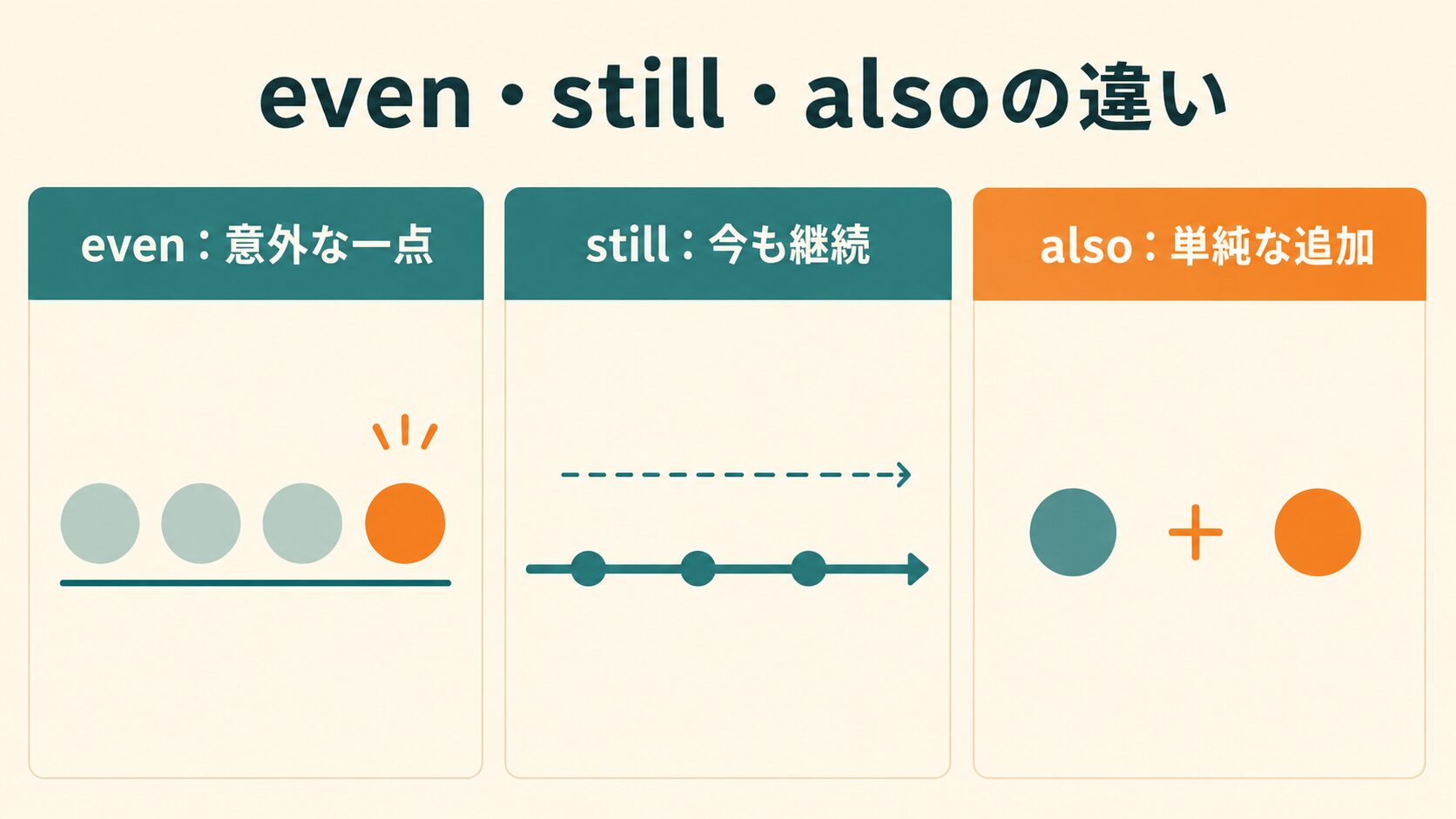 evenは意外な一点、stillは継続、alsoは追加という違い