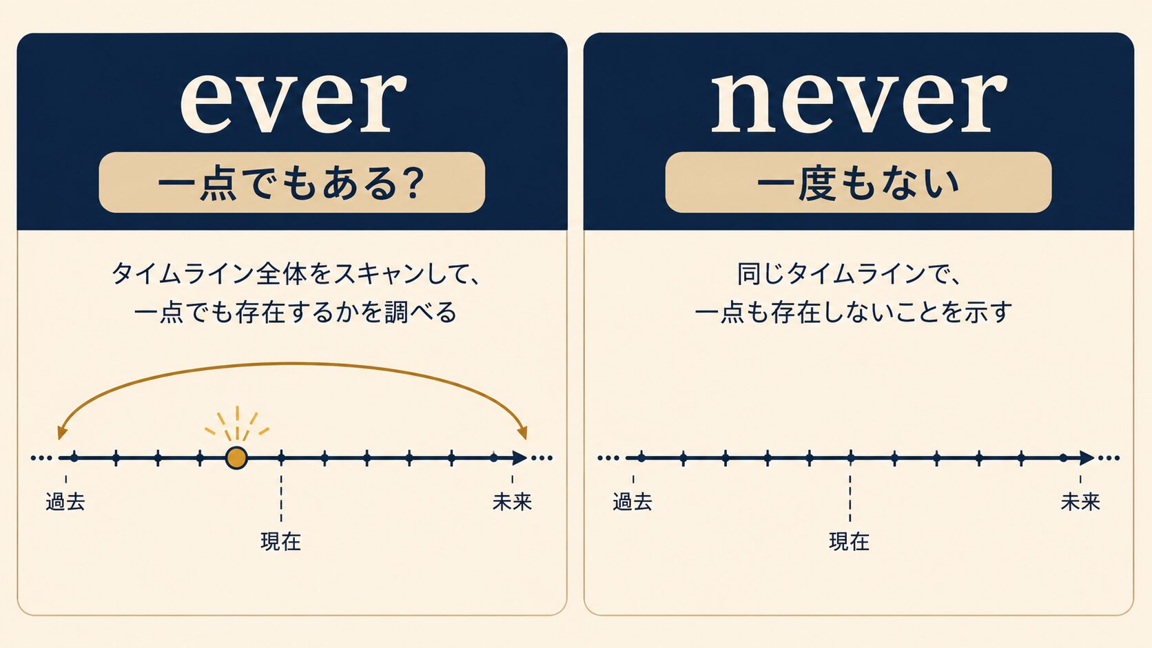everは一点でもあるかを問い、neverは一度もないことを表す比較図解