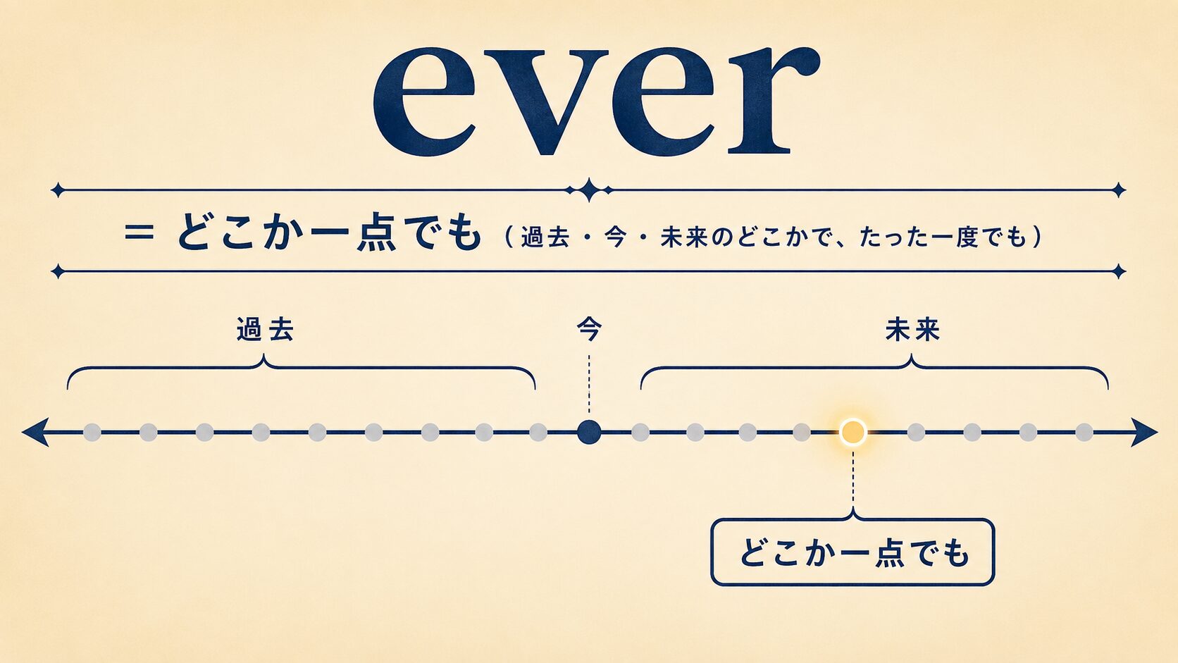 everが過去・現在・未来のどこか一点でもを表すことを示す図解