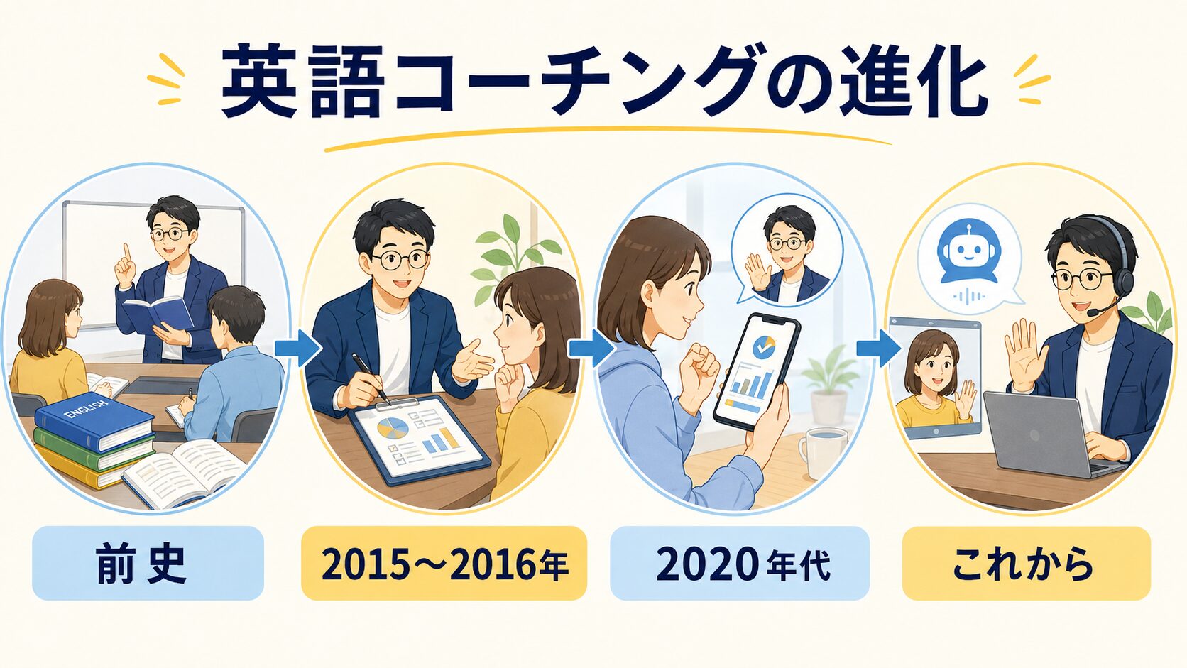 前史から2015〜2016年、2020年代、AI時代までの英語コーチングの進化
