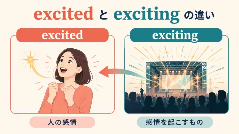 excitedは人の感情、excitingは感情を起こすものという違いを示した図解