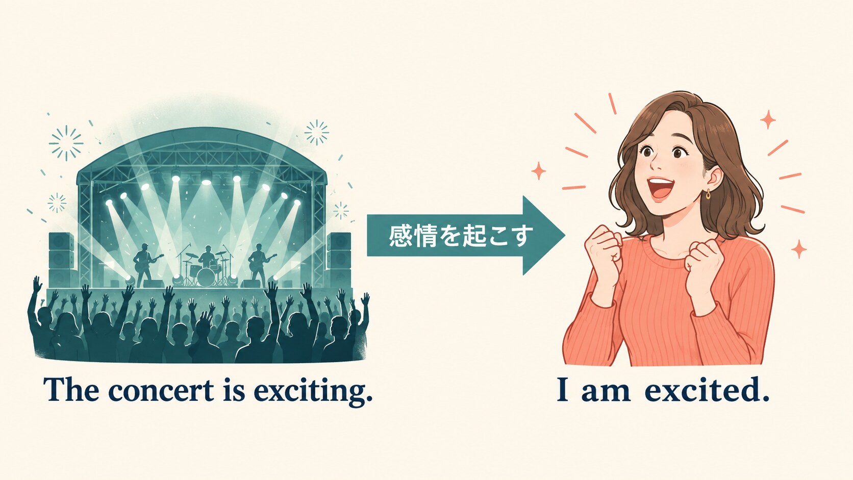 The concert is excitingからI am excitedへ感情が伝わる方向を示した図解