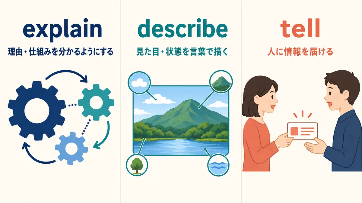 explain・describe・tellの違いを、理由や仕組み・見た目や状態・人への情報という3つのイメージで比較した図