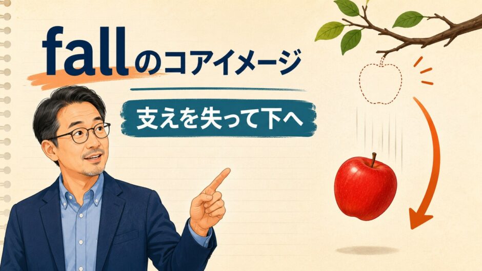 fallのコアイメージは支えを失って下方向へ