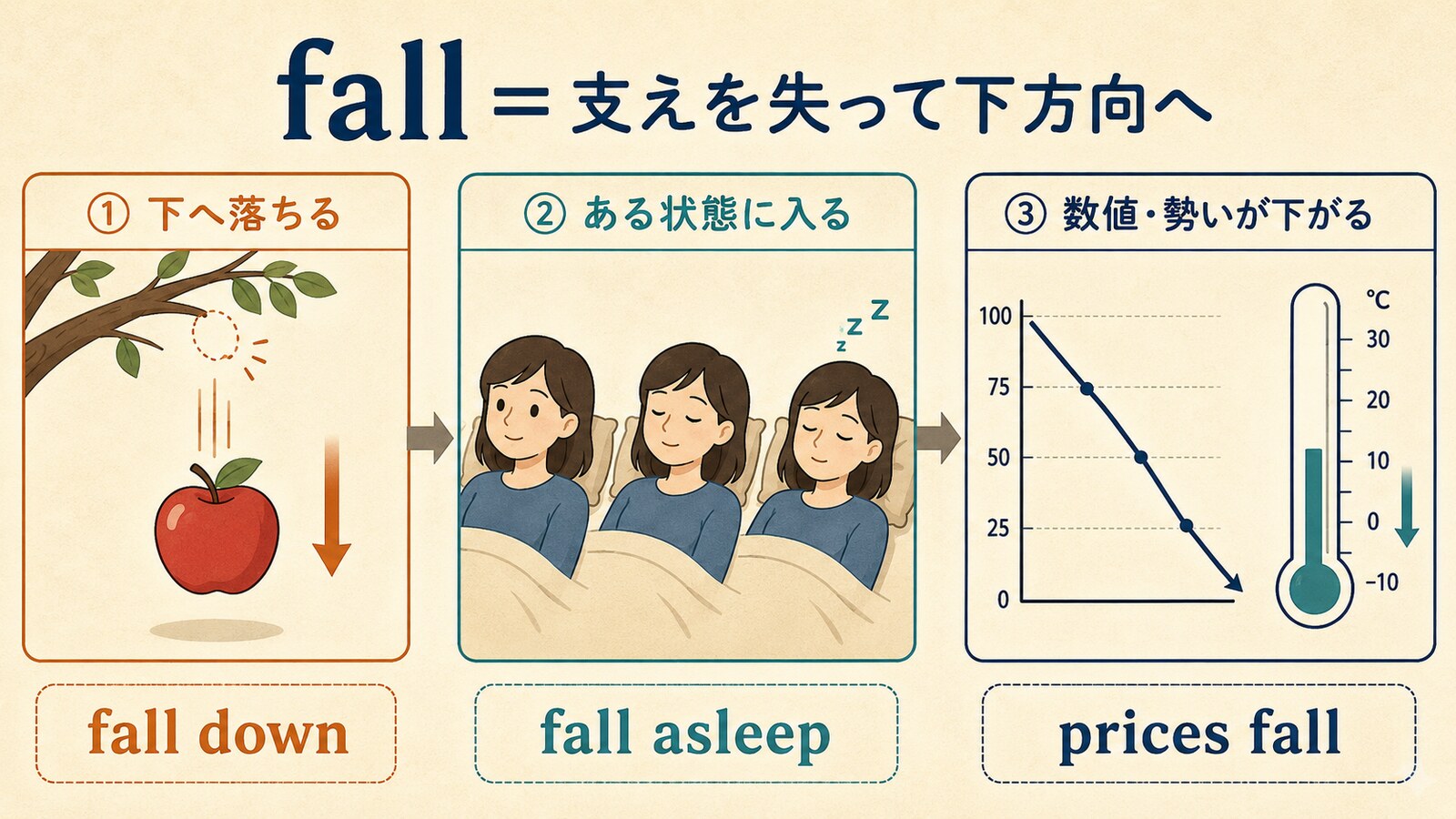 fallのコアイメージを、下へ落ちる・状態に入る・数値や勢いが下がるの3段階で示した図解
