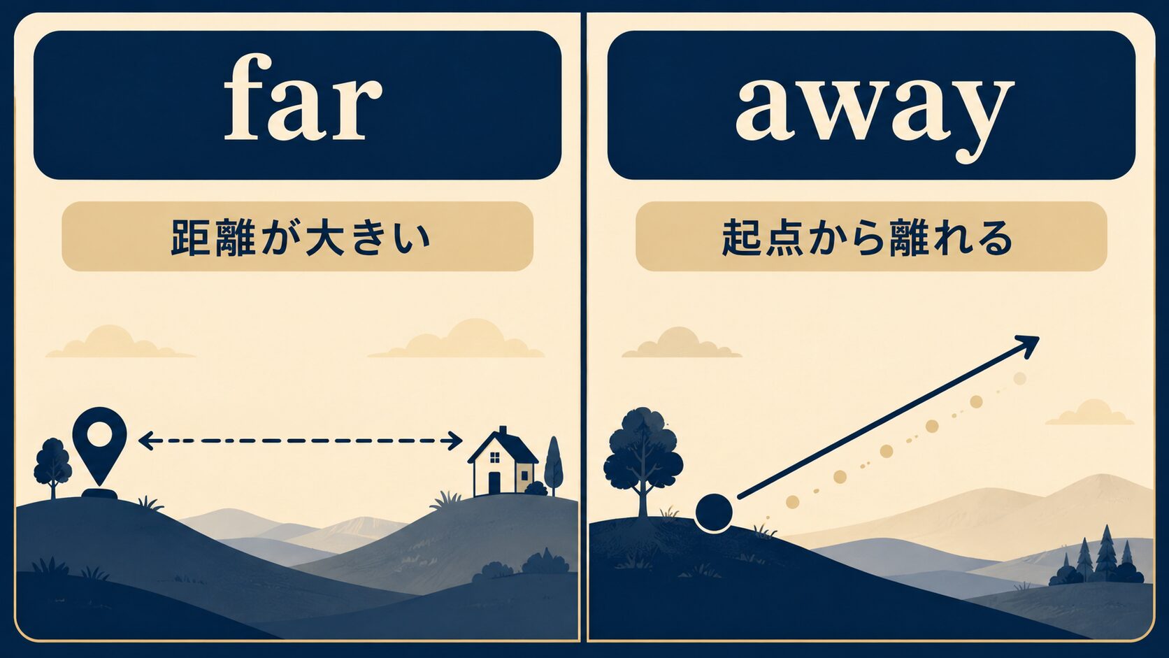 farは距離の大きさ、awayは起点から離れることを表す比較図解