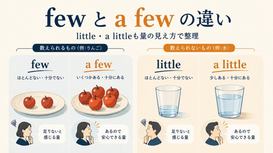 few・a few・little・a littleの違いを数えられるものと数えられないもので整理した図