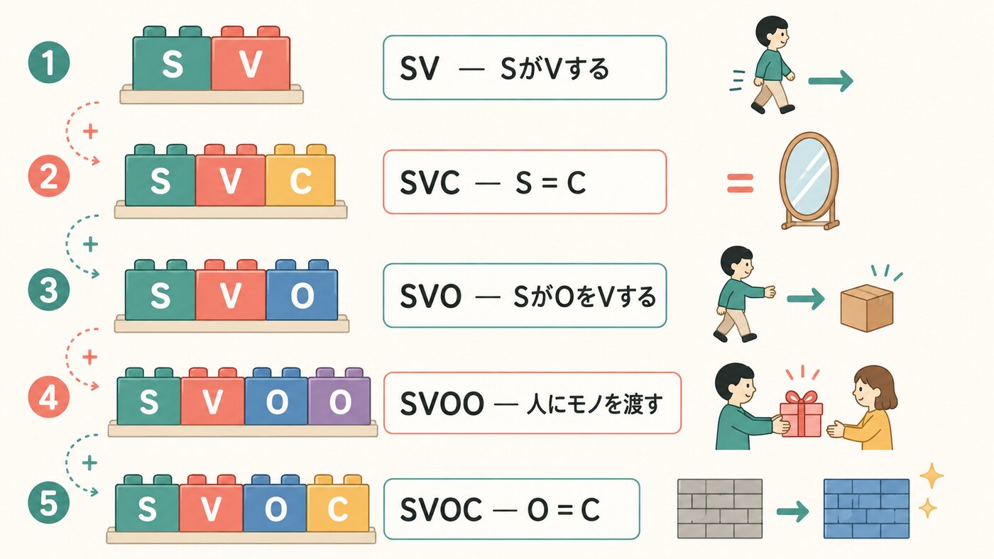 英語の5文型は、SVの骨格へ部品を足した5つの型