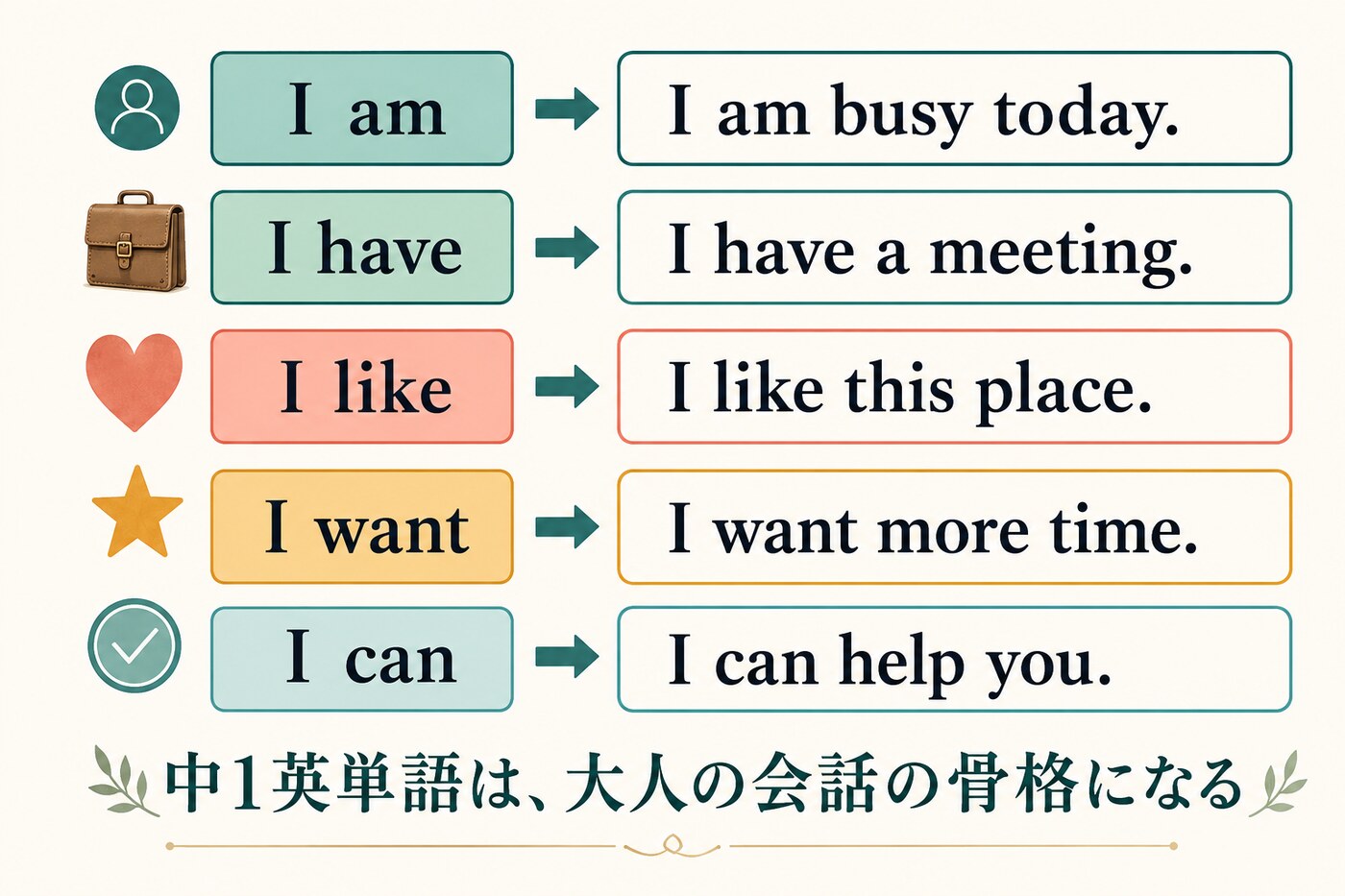 中1レベルのI am・I have・I like・I want・I canを大人の例文へ広げる図