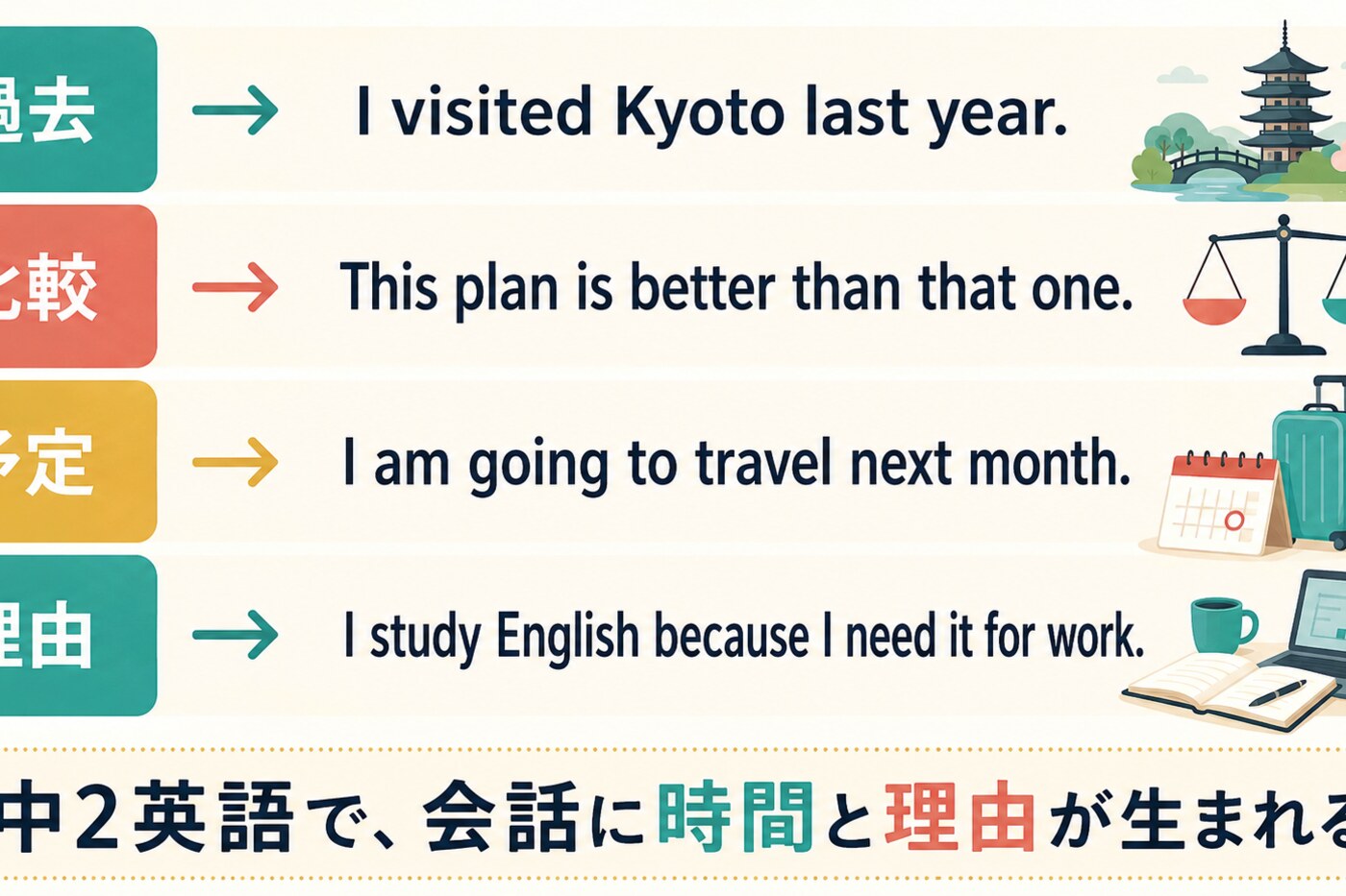 中2英語で過去・比較・予定・理由を表す大人向け例文の図