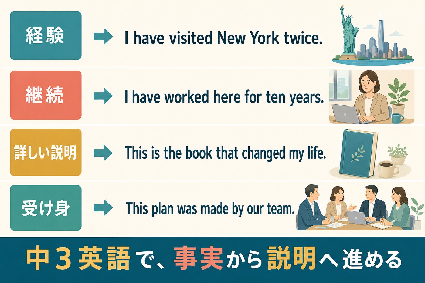 中3英語で経験・継続・詳しい説明・受け身を表す大人向け例文の図