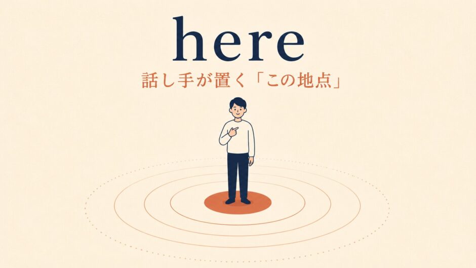 hereのコアイメージ「話し手が置くこの地点」