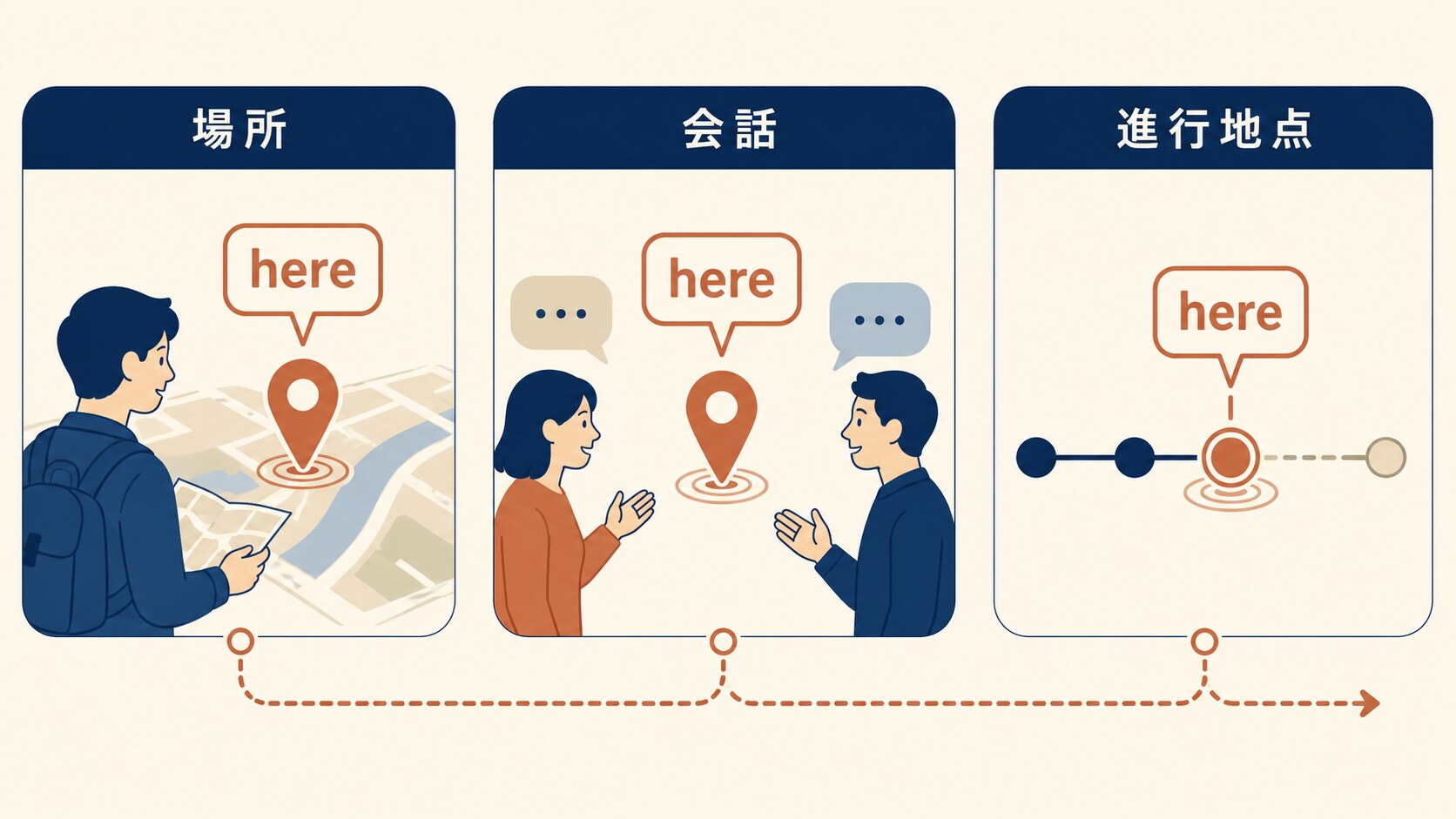 hereが場所・会話・進行地点の現在地を示す図