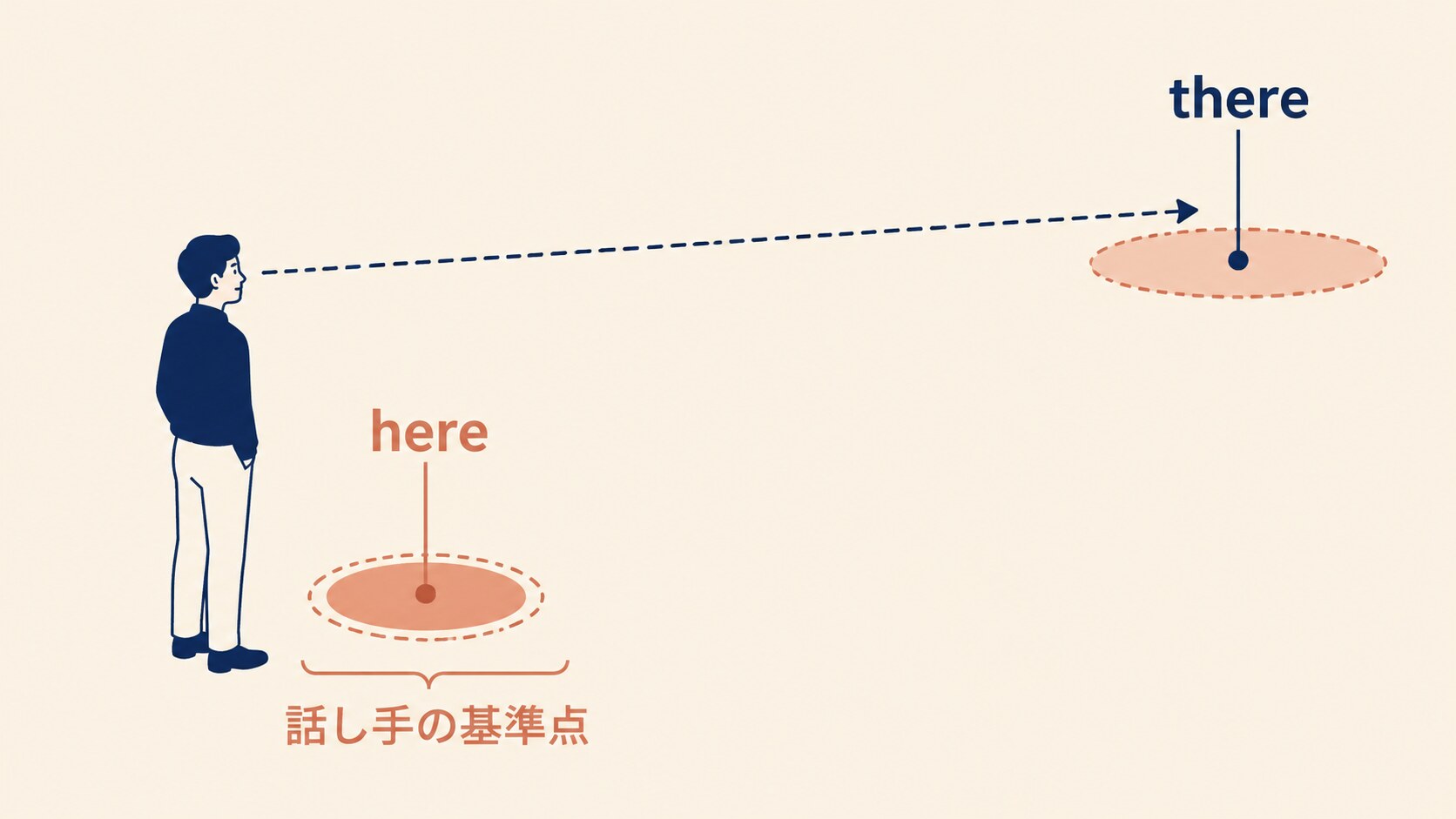 hereとthereを話し手の基準点から比較した図