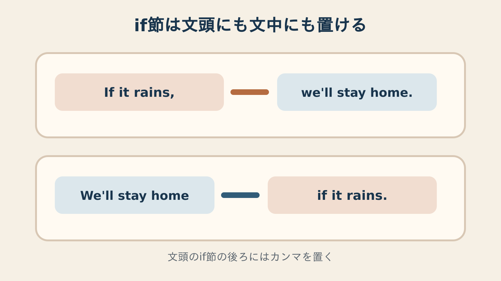 if節を文頭と文中に置く基本語順の図