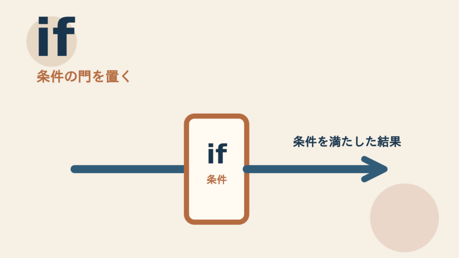 ifのコアイメージ「条件の門を置く」を表す図