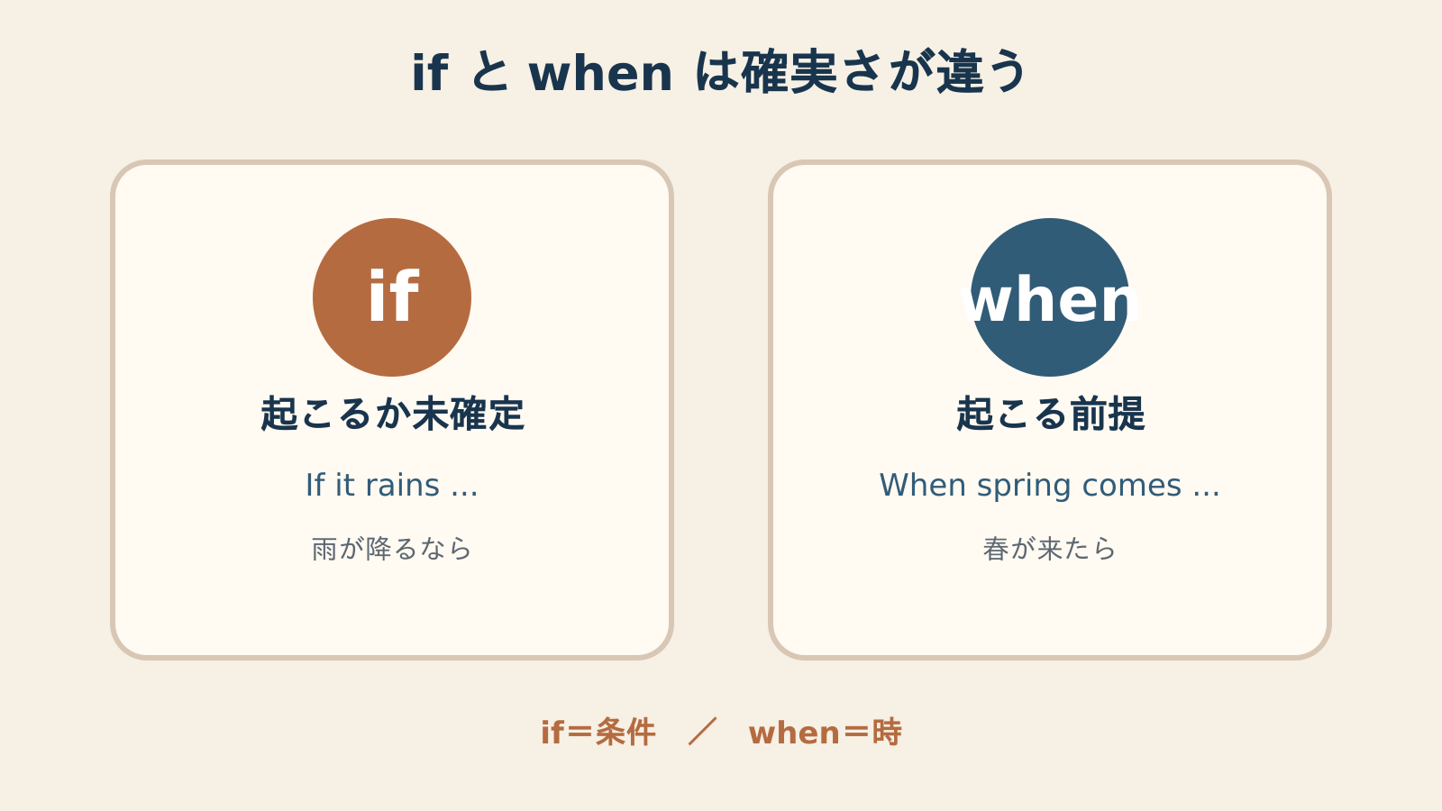ifは未確定の条件、whenは起こる前提を表す比較図