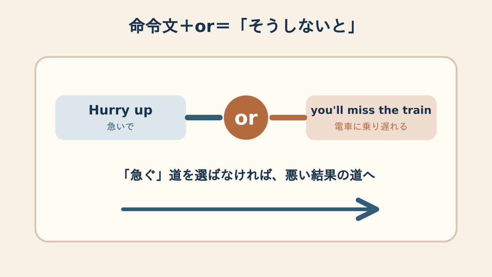 命令文プラスorが「そうしないと」を表す仕組みの図