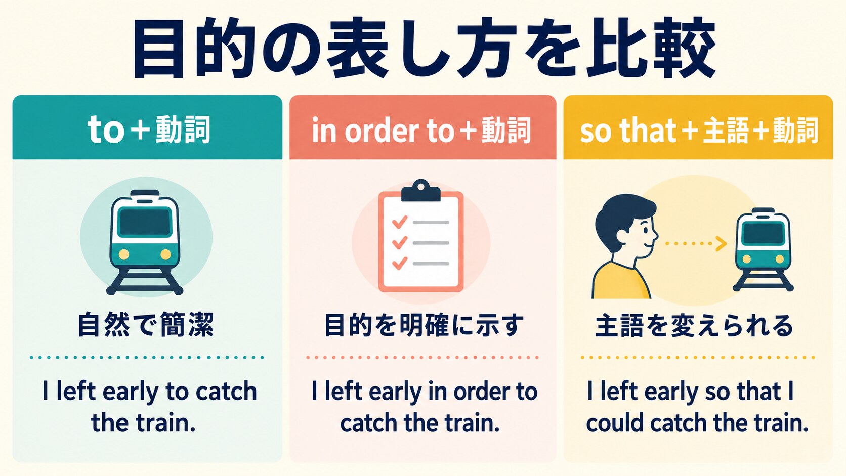 to不定詞・in order to・so thatによる目的の表し方の比較図