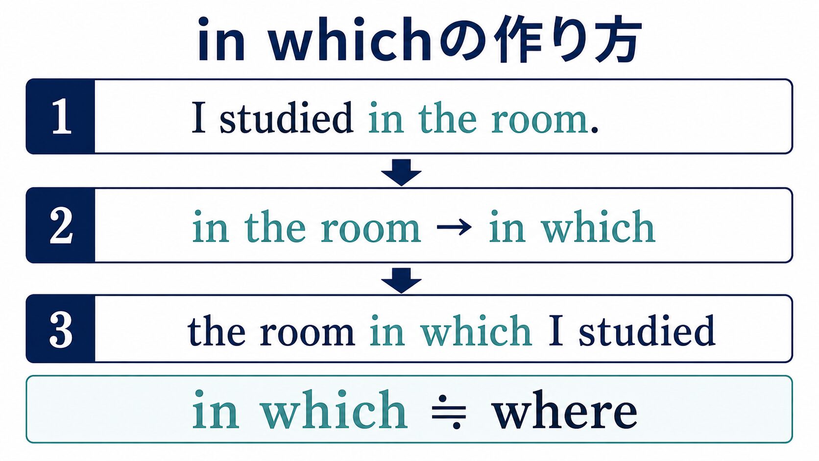 in the roomがin whichへ変わる作り方の図解