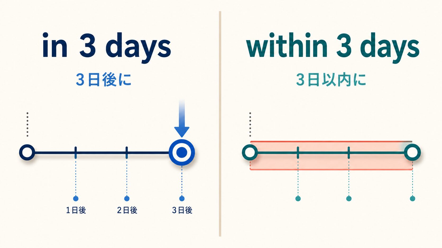 in 3 daysは3日後、within 3 daysは3日以内を示す比較図